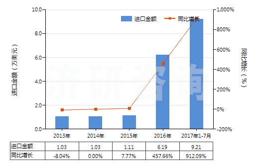 2013-2017年7月中國(guó)慶大霉素及其衍生物、鹽(HS29419010)進(jìn)口總額及增速統(tǒng)計(jì)